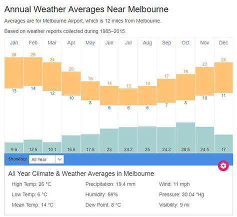 12 day weather forecast melbourne.